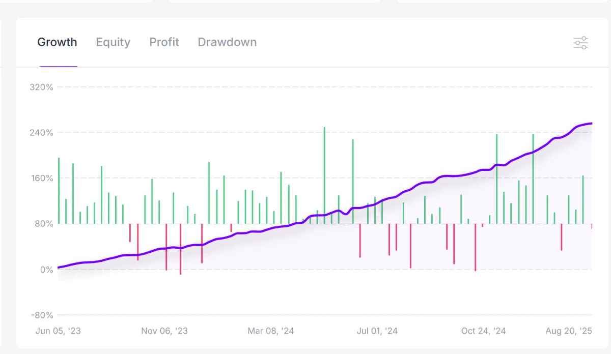 Verified Performance Results